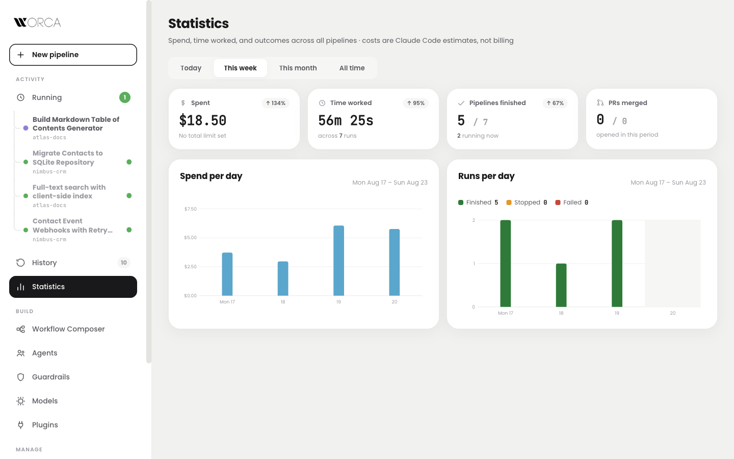 Statistics: spend, time worked, outcomes, per-day charts