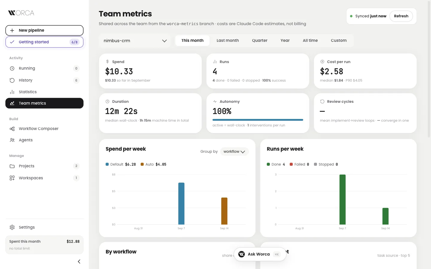 Team metrics — one project this month: spend, runs, cost per run, duration, autonomy and review cycles, with spend and runs per week